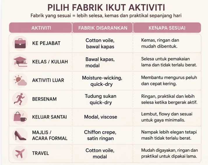 Tudung Cepat Lencun Bila Cuaca Panas? Ini Fabrik Yang Lebih Selesa 3 Tudung Cepat Lencun Bila Cuaca Panas? Ini Fabrik Yang Lebih Selesa